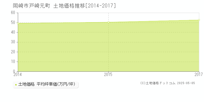 戸崎元町(岡崎市)の土地価格推移グラフ(坪単価)[2014-2017年]