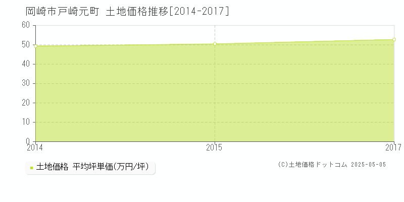 岡崎市戸崎元町の土地価格推移グラフ 