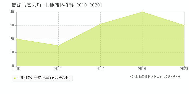 富永町(岡崎市)の土地価格推移グラフ(坪単価)[2010-2020年]