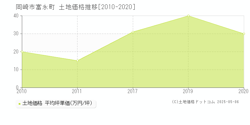 岡崎市富永町の土地価格推移グラフ 