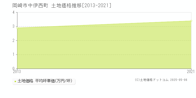 中伊西町(岡崎市)の土地価格推移グラフ(坪単価)[2013-2021年]