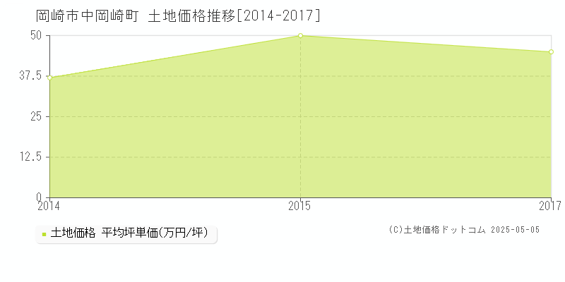 岡崎市中岡崎町の土地価格推移グラフ 