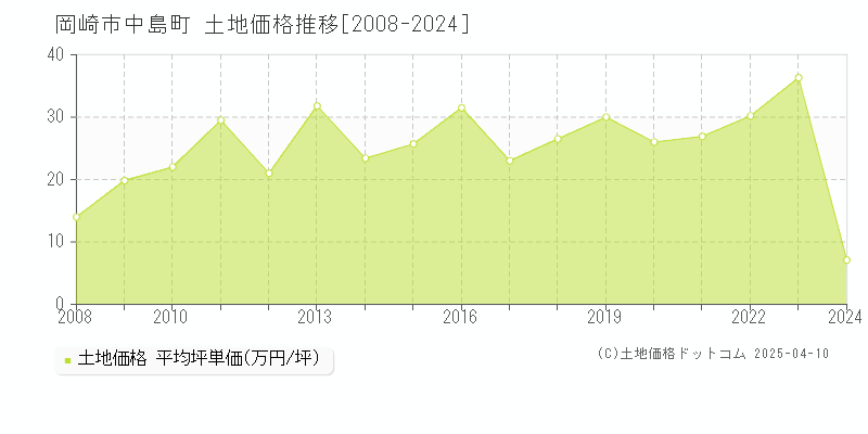 岡崎市中島町の土地価格推移グラフ 