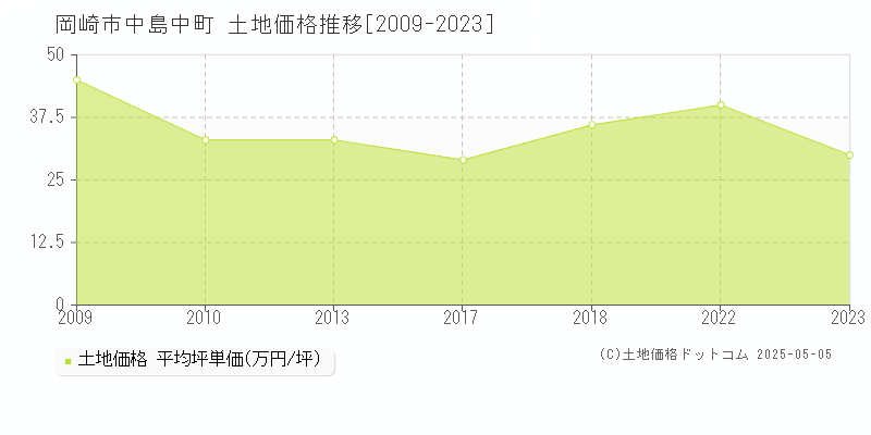 岡崎市中島中町の土地価格推移グラフ 