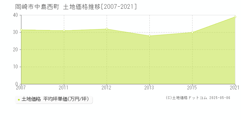 岡崎市中島西町の土地価格推移グラフ 