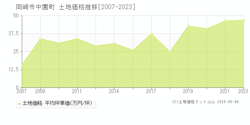 中園町(岡崎市)の土地価格推移グラフ(坪単価)[2007-2023年]