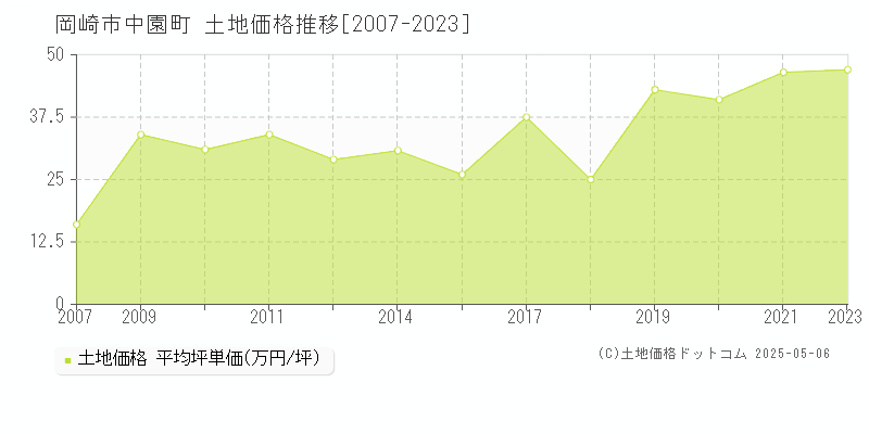 岡崎市中園町の土地価格推移グラフ 