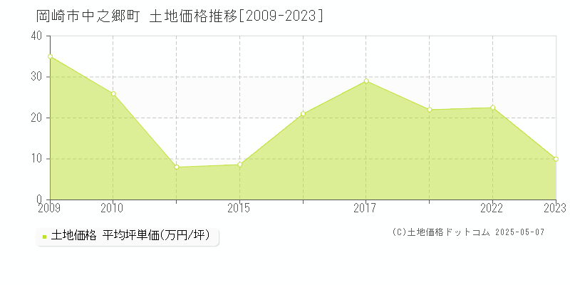 中之郷町(岡崎市)の土地価格推移グラフ(坪単価)[2009-2023年]