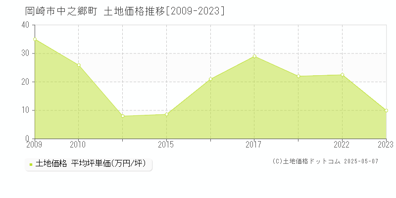 岡崎市中之郷町の土地価格推移グラフ 