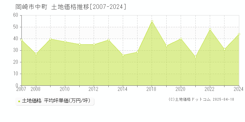 岡崎市中町の土地価格推移グラフ 