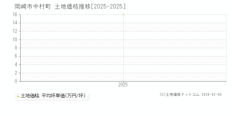 中村町(岡崎市)の土地価格推移グラフ(坪単価)[2025-2025年]