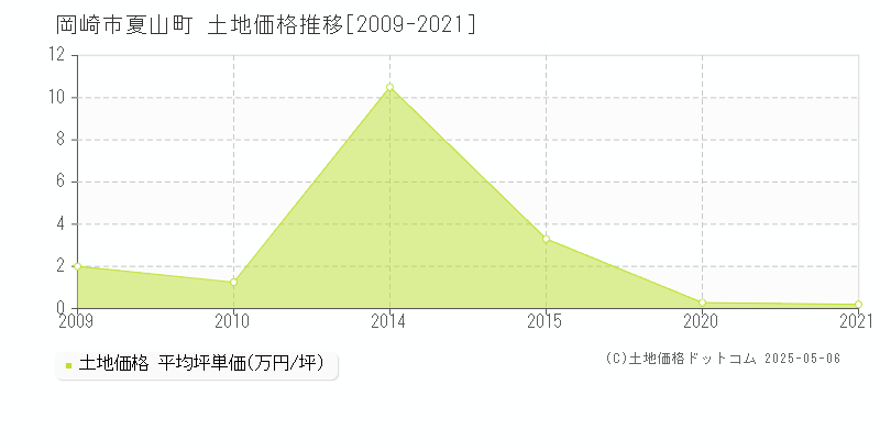 夏山町(岡崎市)の土地価格推移グラフ(坪単価)[2009-2021年]