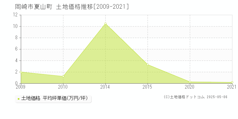 岡崎市夏山町の土地価格推移グラフ 