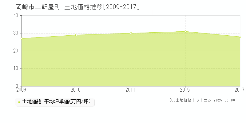 二軒屋町(岡崎市)の土地価格推移グラフ(坪単価)[2009-2017年]
