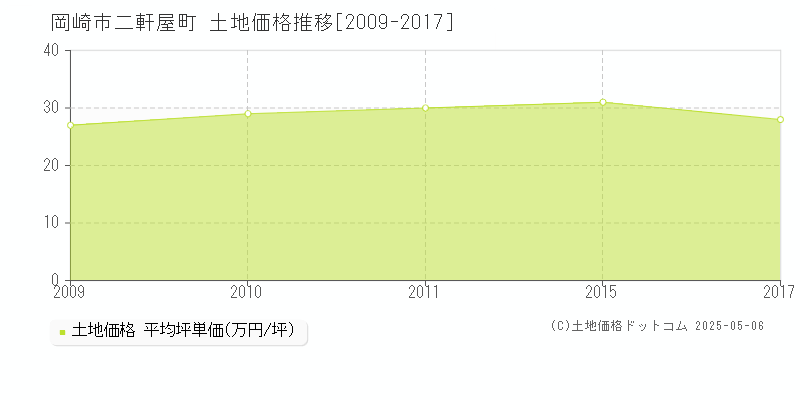 岡崎市二軒屋町の土地価格推移グラフ 