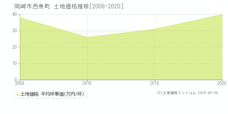 岡崎市西魚町の土地価格推移グラフ 