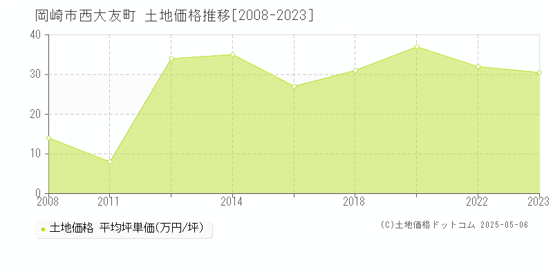 西大友町(岡崎市)の土地価格推移グラフ(坪単価)[2008-2023年]