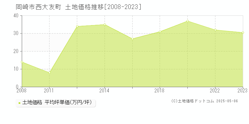 岡崎市西大友町の土地価格推移グラフ 