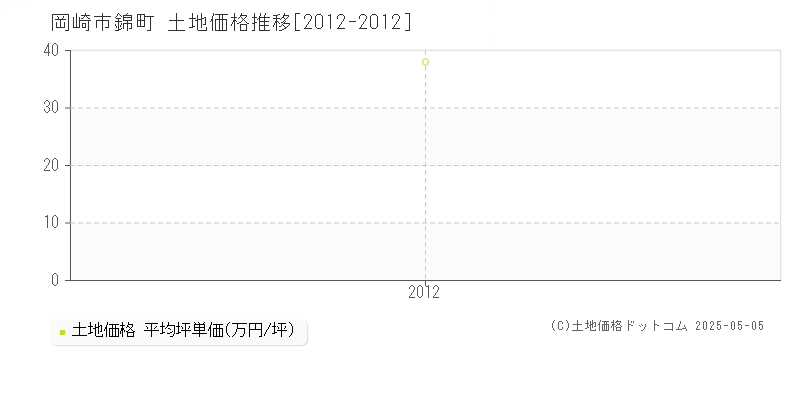 錦町(岡崎市)の土地価格推移グラフ(坪単価)[2012-2012年]
