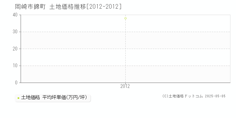 岡崎市錦町の土地価格推移グラフ 