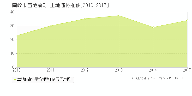 岡崎市西蔵前町の土地価格推移グラフ 