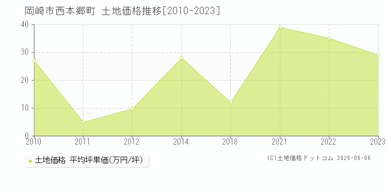 西本郷町(岡崎市)の土地価格推移グラフ(坪単価)[2010-2023年]