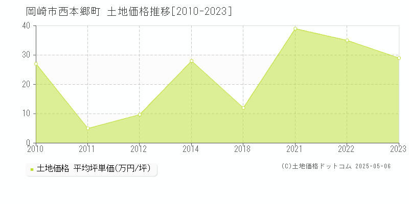 岡崎市西本郷町の土地価格推移グラフ 