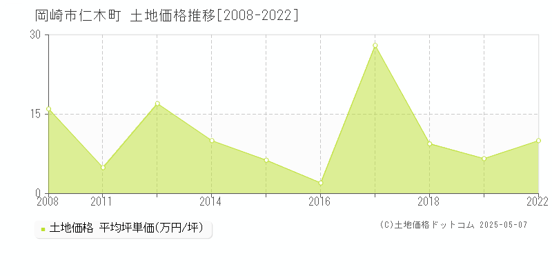 仁木町(岡崎市)の土地価格推移グラフ(坪単価)[2008-2022年]