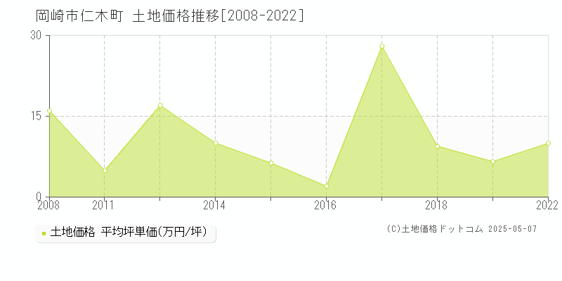 岡崎市仁木町の土地取引事例推移グラフ 