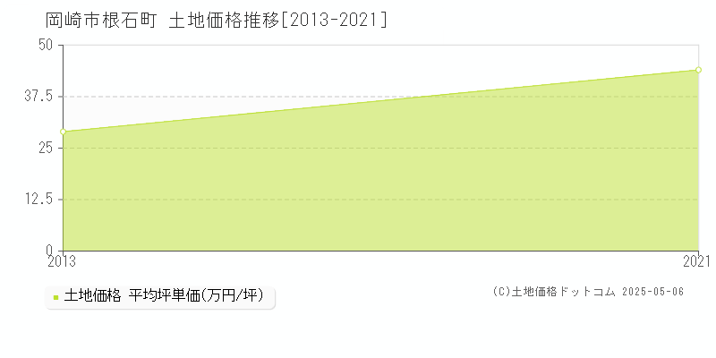 根石町(岡崎市)の土地価格推移グラフ(坪単価)[2013-2021年]