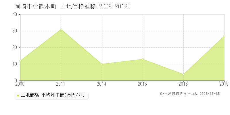 合歓木町(岡崎市)の土地価格推移グラフ(坪単価)[2009-2019年]