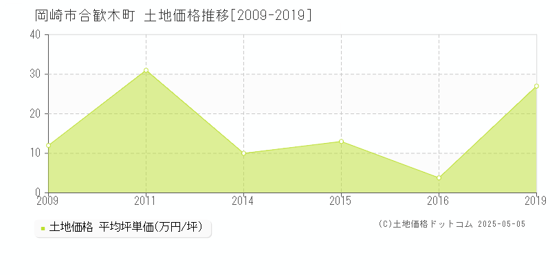 岡崎市合歓木町の土地価格推移グラフ 