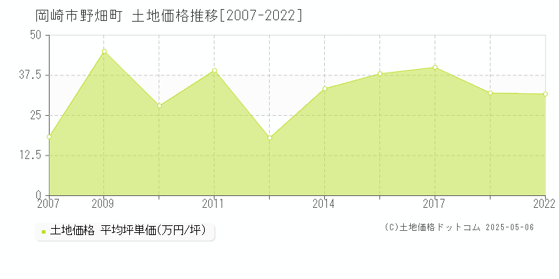 野畑町(岡崎市)の土地価格推移グラフ(坪単価)[2007-2022年]