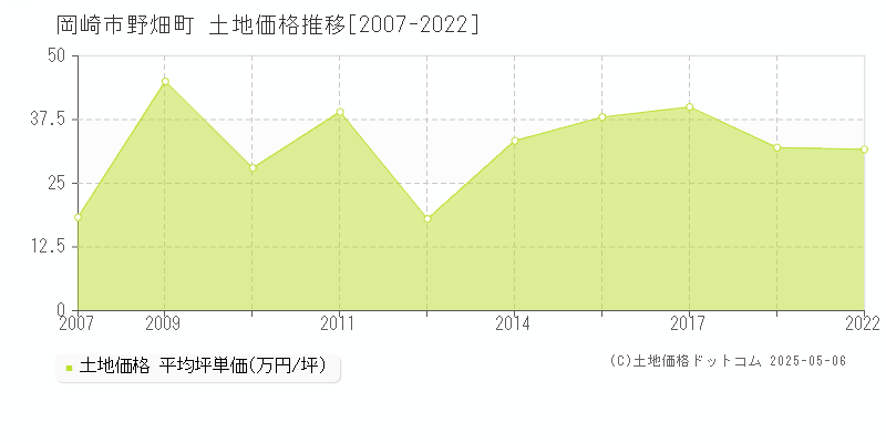 岡崎市野畑町の土地価格推移グラフ 