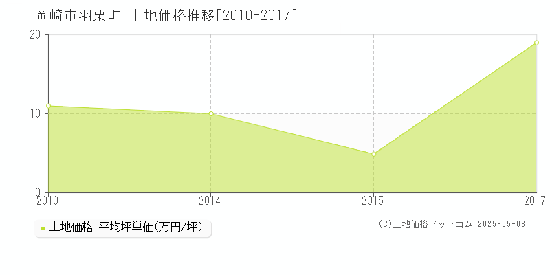 羽栗町(岡崎市)の土地価格推移グラフ(坪単価)[2010-2017年]