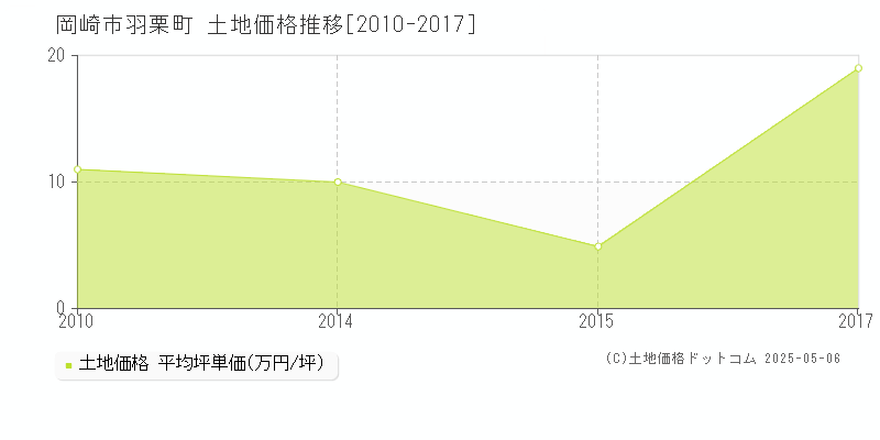 岡崎市羽栗町の土地価格推移グラフ 