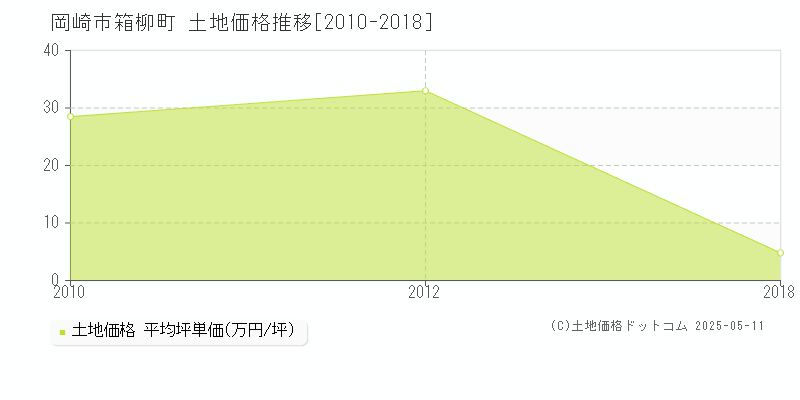 箱柳町(岡崎市)の土地価格推移グラフ(坪単価)[2010-2018年]