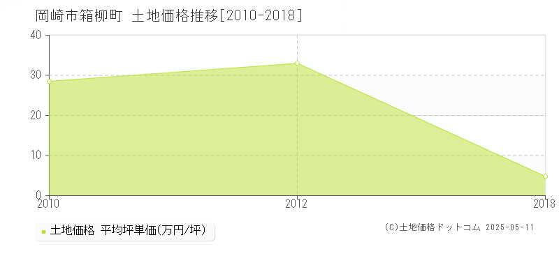 岡崎市箱柳町の土地価格推移グラフ 