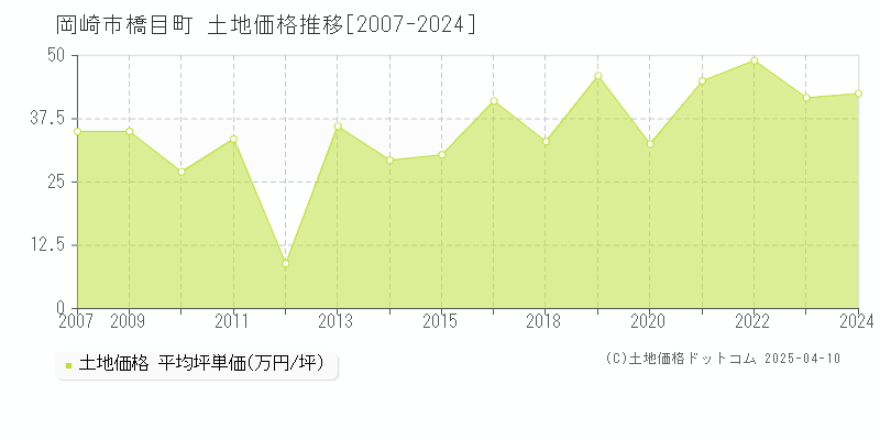 岡崎市橋目町の土地価格推移グラフ 