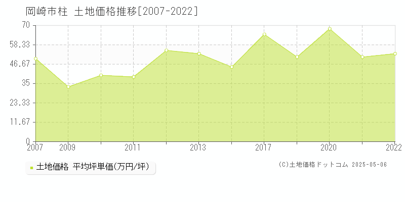 柱(岡崎市)の土地価格推移グラフ(坪単価)[2007-2022年]