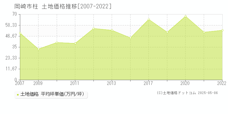 岡崎市柱の土地価格推移グラフ 