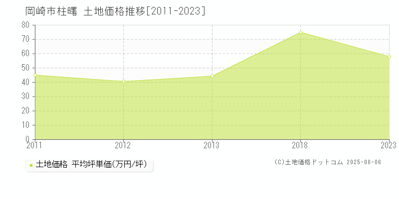柱曙(岡崎市)の土地価格推移グラフ(坪単価)[2011-2023年]