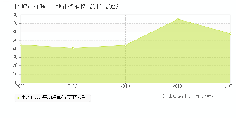 岡崎市柱曙の土地価格推移グラフ 