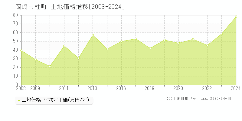 岡崎市柱町の土地価格推移グラフ 