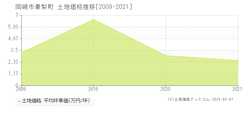 秦梨町(岡崎市)の土地価格推移グラフ(坪単価)[2009-2021年]