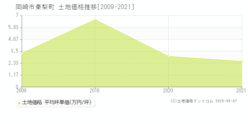 岡崎市秦梨町の土地価格推移グラフ 