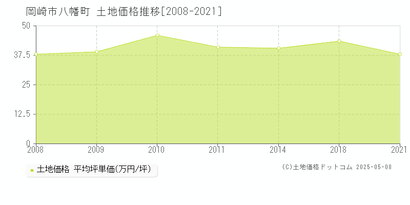 八幡町(岡崎市)の土地価格推移グラフ(坪単価)[2008-2021年]