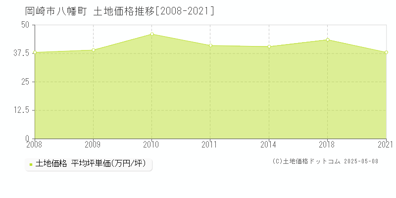 岡崎市八幡町の土地価格推移グラフ 