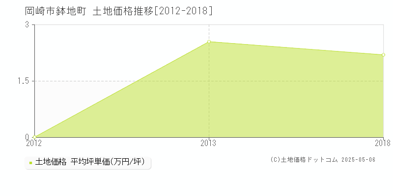 鉢地町(岡崎市)の土地価格推移グラフ(坪単価)[2012-2018年]