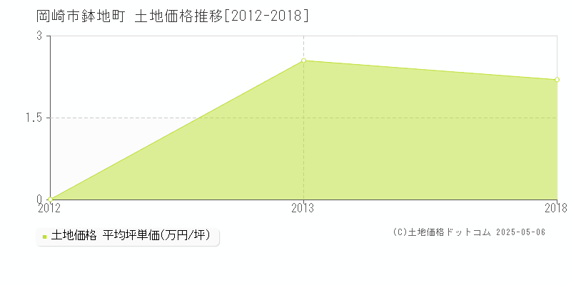 岡崎市鉢地町の土地価格推移グラフ 